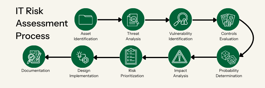 Risk Assessment Process