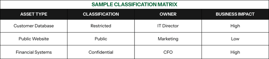 Sample Classification Matrix