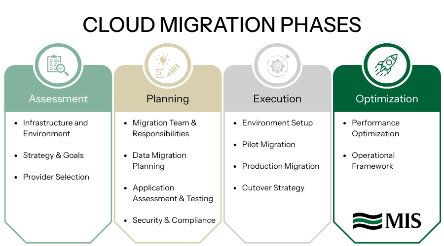 Cloud Migration Phases