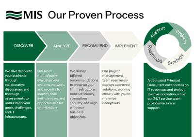MIS Solutions' Proven Process