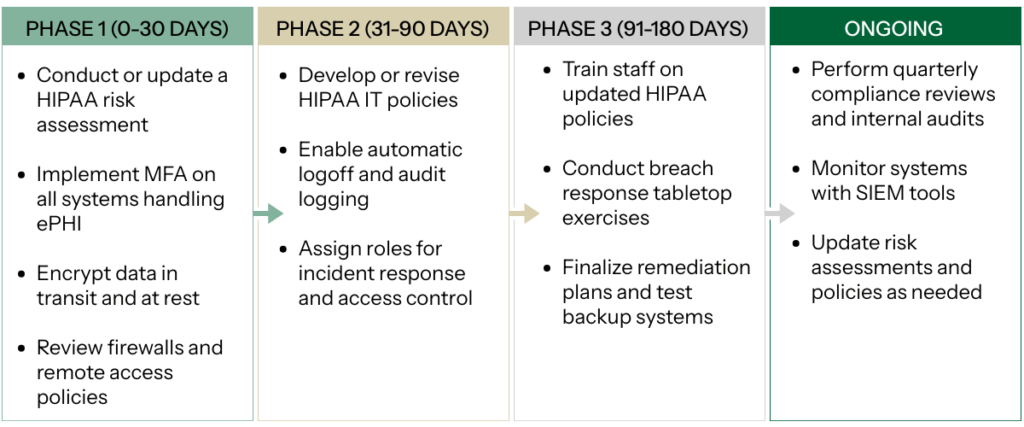 HIPAA Implementation Timeline (1200 x 500 px)