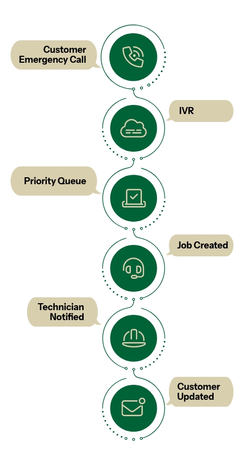 homep call flow graphic section