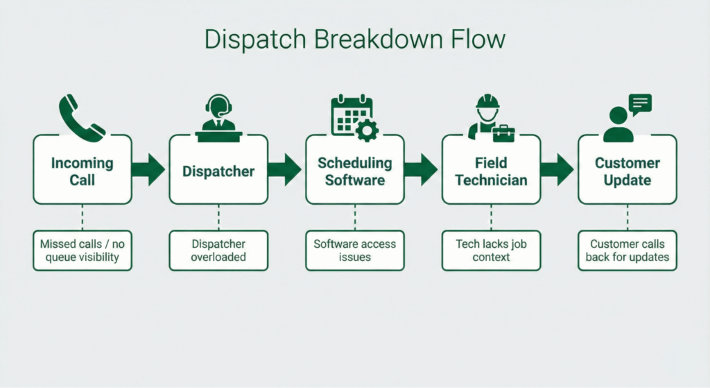 HVAC Dispatch Breakdown