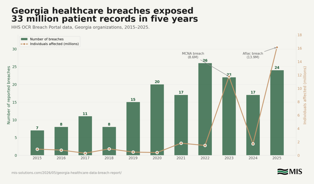 chart1_branded Figure 1 — Year-over-year trend chart showing breaches and individuals affected, 2015–2025