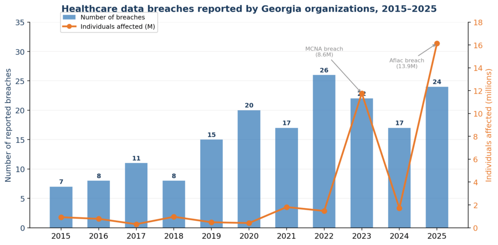 chart1_trend Figure 1 — Year-over-year trend chart showing breaches and individuals affected, 2015–2025