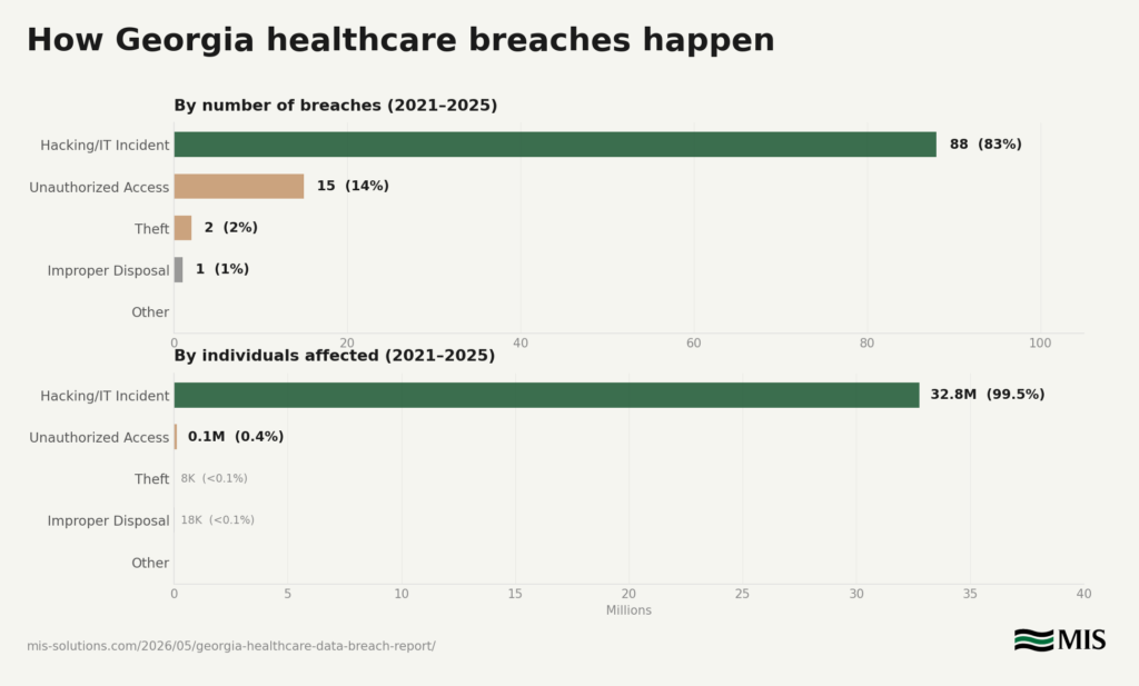 chart2_branded Figure 2 — Hacking percentage trend line, 2018–2025