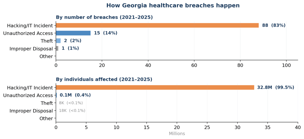 chart2_breach_type Figure 3 — Breach types by number of incidents and by individuals affected, 2021–2025