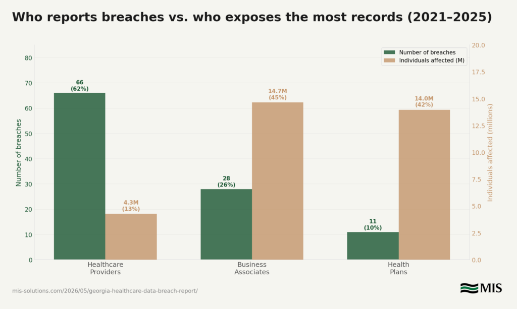 chart3_branded Figure 3 — Breach types by number of incidents and by individuals affected, 2021–2025