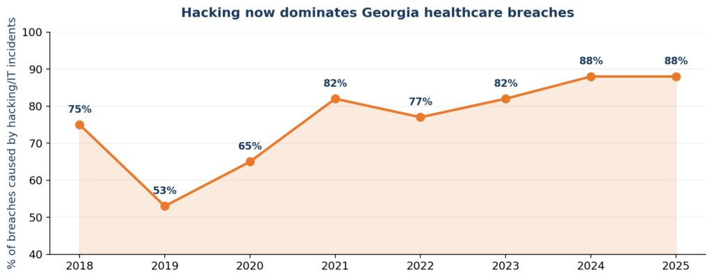 chart4_hacking_trend Figure 2 — Hacking percentage trend line, 2018–2025