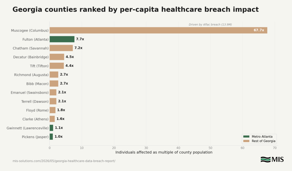 chart5_branded Figure 5 — County per-capita ranking horizontal bar chart