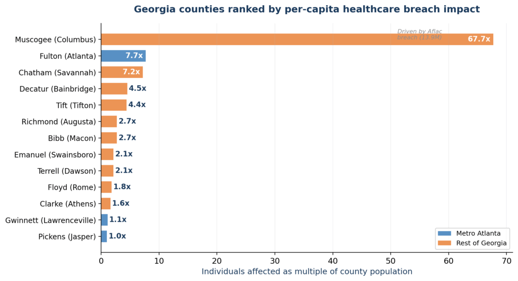 chart5_counties Figure 5 — County per-capita ranking horizontal bar chart