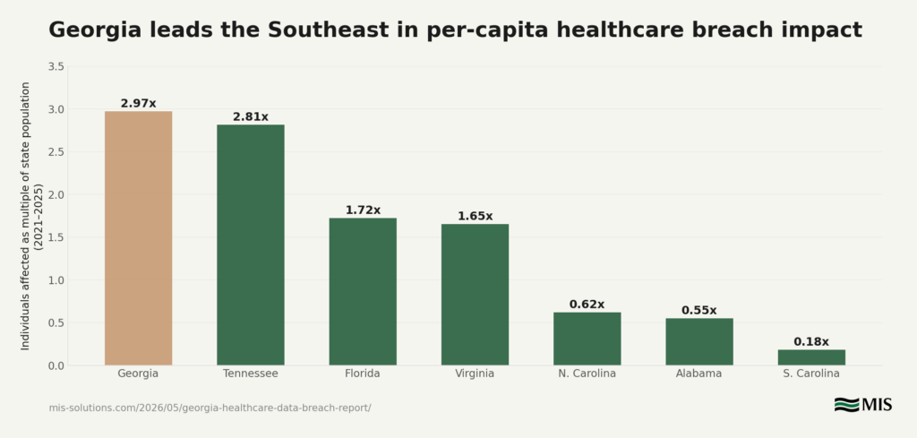 chart6_branded Figure 6 — Georgia vs. Southeast states bar chart