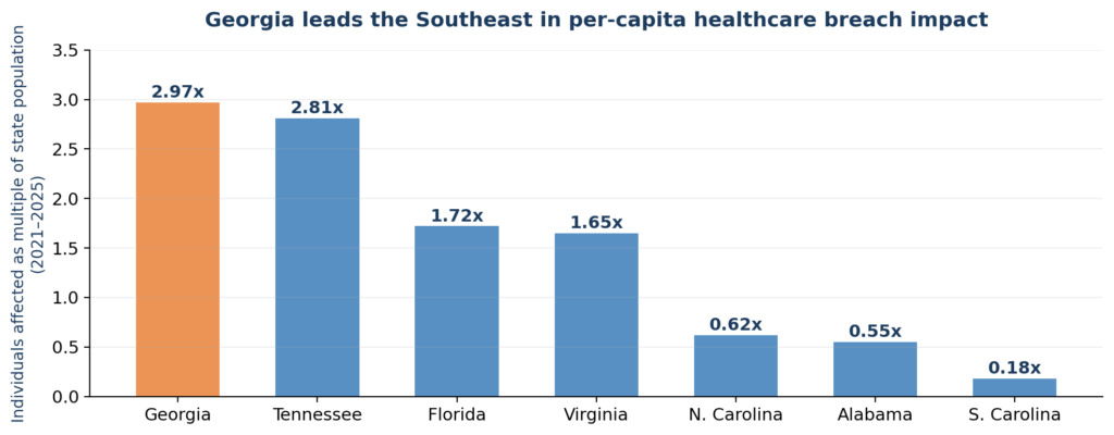 chart6_southeast Figure 6 — Georgia vs. Southeast states bar chart